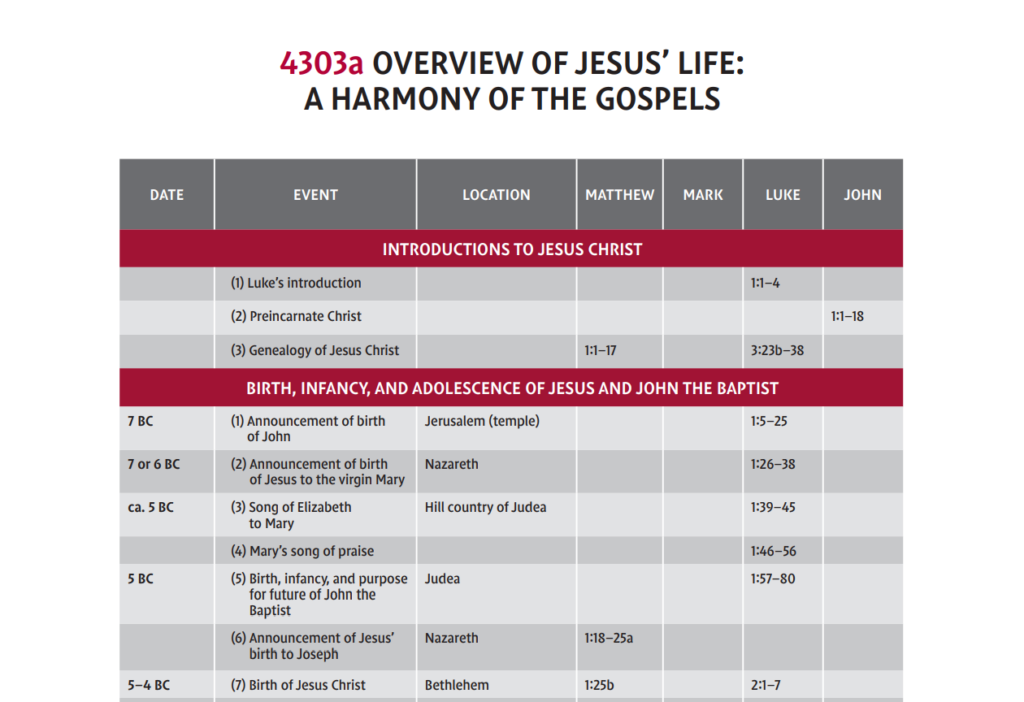 Harmony of the Gospels