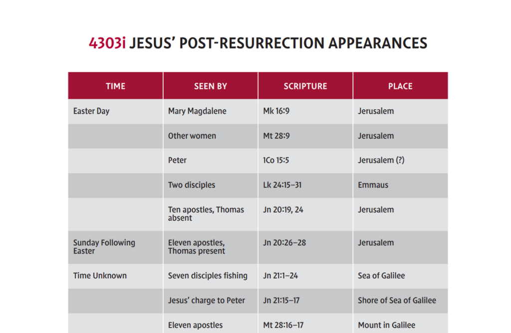 Jesus Post-Resurrection Appearances