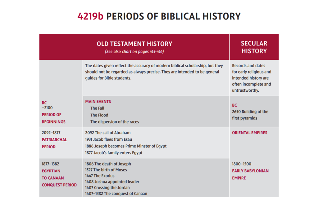 Periods of Biblical History