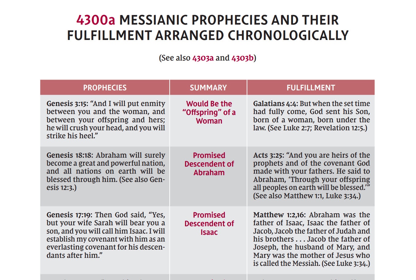 4300a Messianic Prophecies